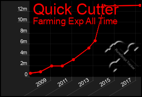 Total Graph of Quick Cutter