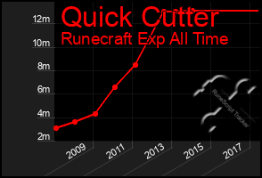 Total Graph of Quick Cutter