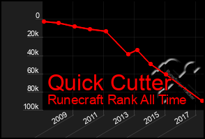 Total Graph of Quick Cutter