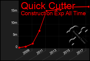 Total Graph of Quick Cutter