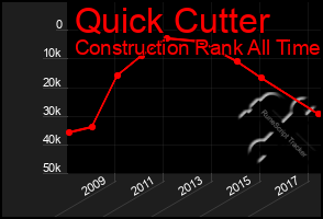 Total Graph of Quick Cutter