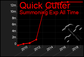 Total Graph of Quick Cutter