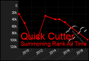 Total Graph of Quick Cutter