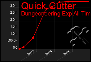 Total Graph of Quick Cutter