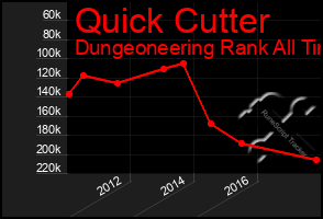 Total Graph of Quick Cutter