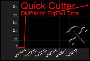 Total Graph of Quick Cutter