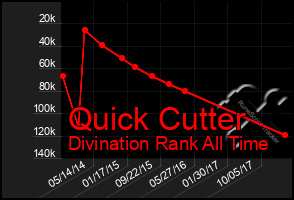 Total Graph of Quick Cutter