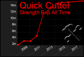 Total Graph of Quick Cutter