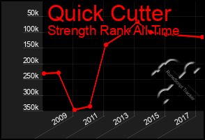 Total Graph of Quick Cutter