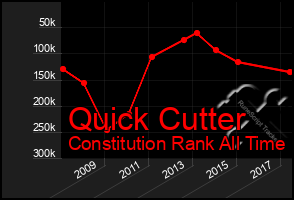 Total Graph of Quick Cutter