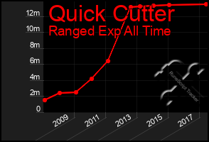 Total Graph of Quick Cutter