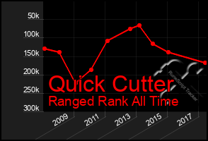 Total Graph of Quick Cutter