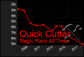 Total Graph of Quick Cutter