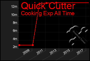 Total Graph of Quick Cutter