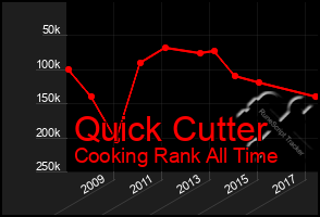 Total Graph of Quick Cutter