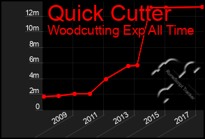 Total Graph of Quick Cutter