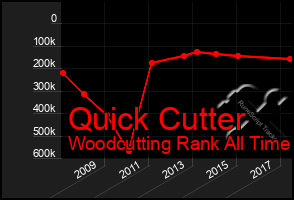 Total Graph of Quick Cutter