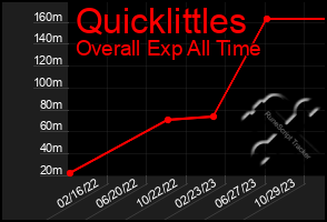 Total Graph of Quicklittles