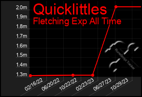 Total Graph of Quicklittles