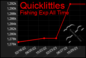 Total Graph of Quicklittles