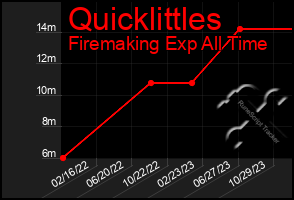 Total Graph of Quicklittles