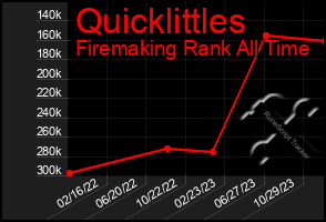 Total Graph of Quicklittles