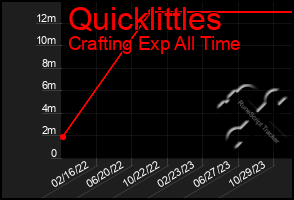 Total Graph of Quicklittles