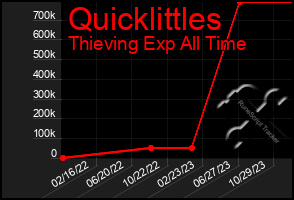 Total Graph of Quicklittles