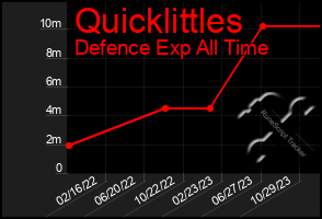 Total Graph of Quicklittles