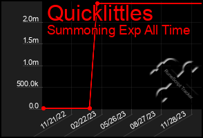 Total Graph of Quicklittles