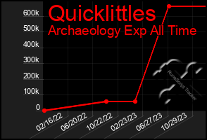 Total Graph of Quicklittles