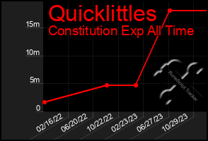 Total Graph of Quicklittles