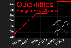 Total Graph of Quicklittles