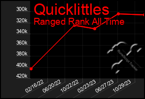 Total Graph of Quicklittles