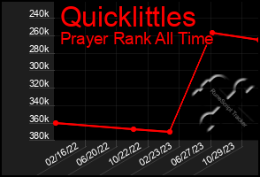 Total Graph of Quicklittles