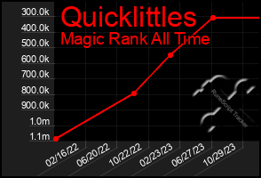 Total Graph of Quicklittles