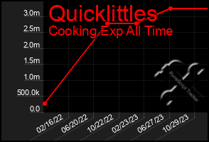 Total Graph of Quicklittles