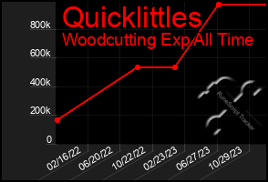 Total Graph of Quicklittles