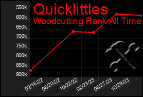 Total Graph of Quicklittles