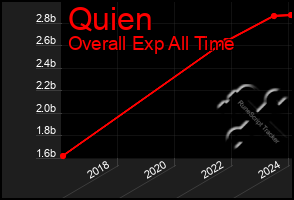 Total Graph of Quien