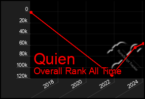 Total Graph of Quien