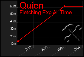 Total Graph of Quien