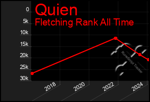 Total Graph of Quien