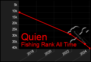 Total Graph of Quien