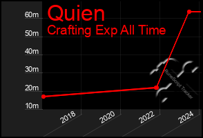 Total Graph of Quien