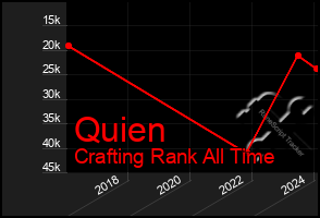 Total Graph of Quien