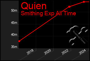 Total Graph of Quien