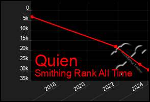 Total Graph of Quien