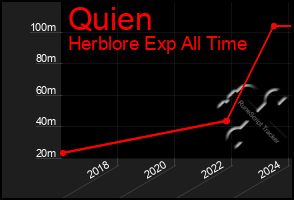 Total Graph of Quien
