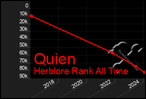 Total Graph of Quien
